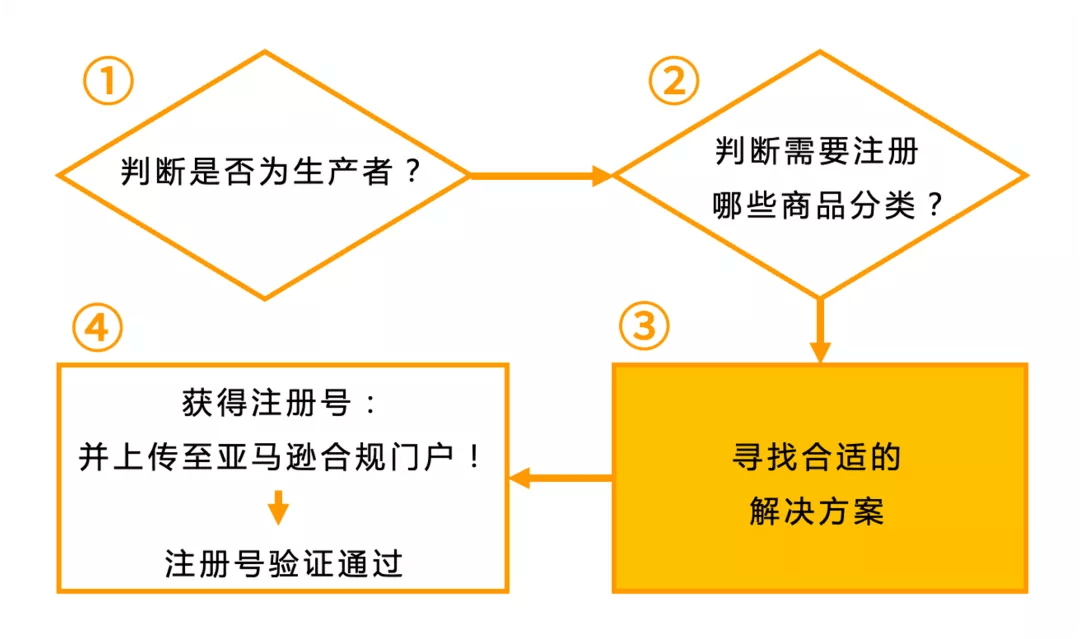 跨境电商亚马逊