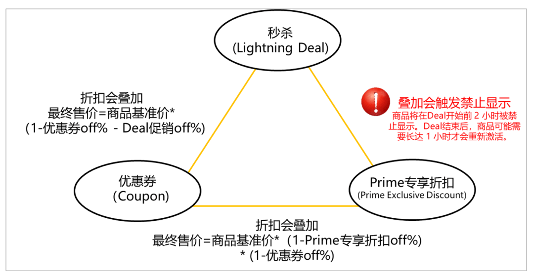 跨境电商亚马逊