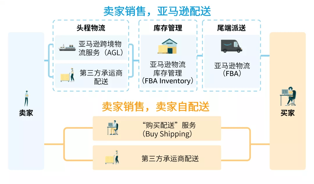 跨境电商亚马逊