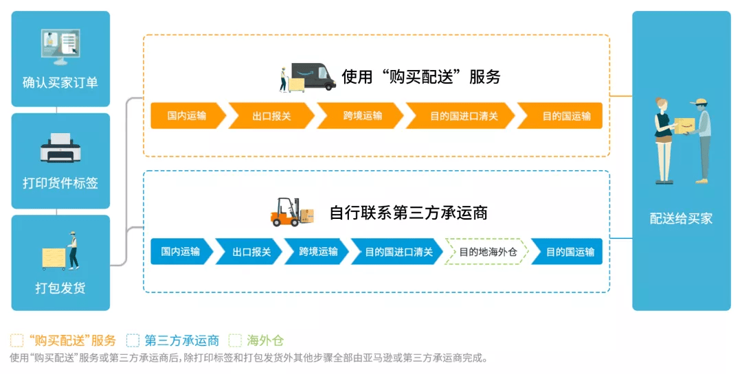 跨境电商亚马逊