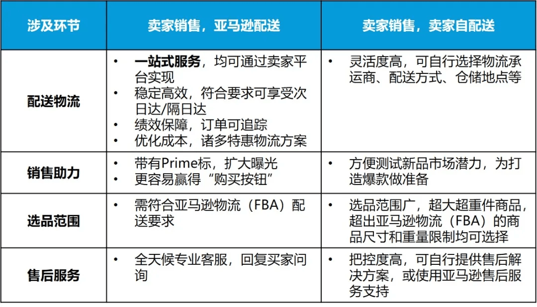 跨境电商亚马逊