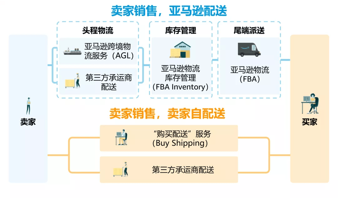 跨境电商亚马逊