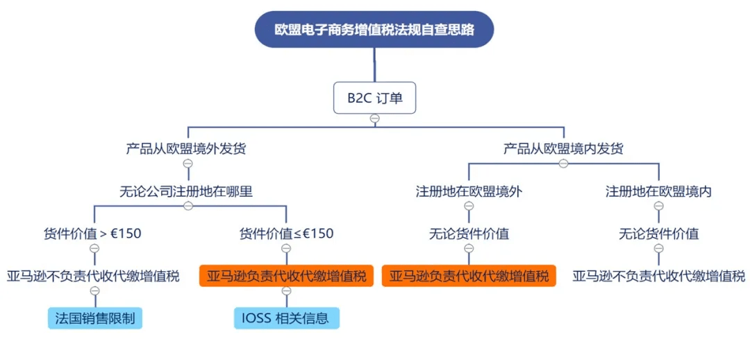 跨境电商亚马逊