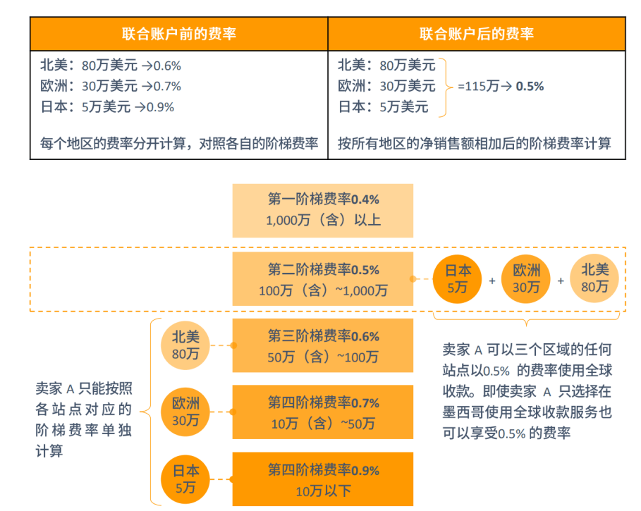 跨境电商亚马逊