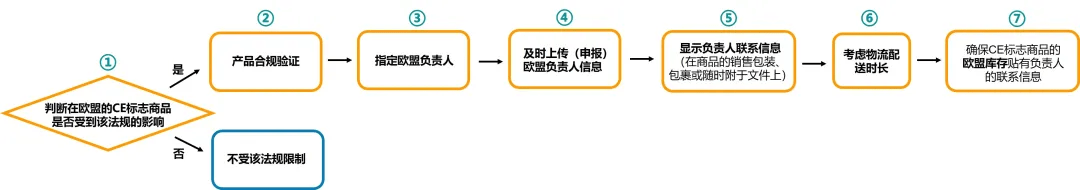 跨境电商亚马逊