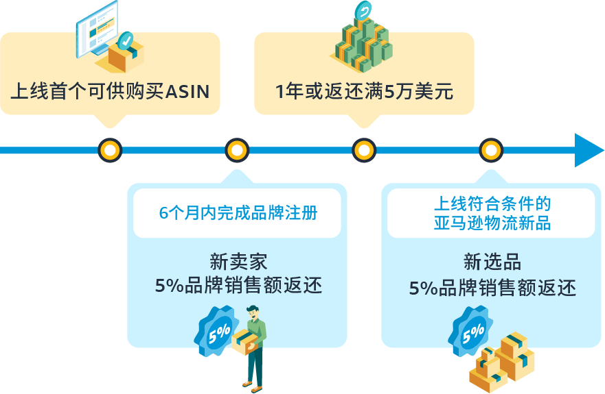 跨境电商亚马逊