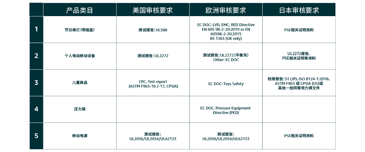 跨境电商亚马逊