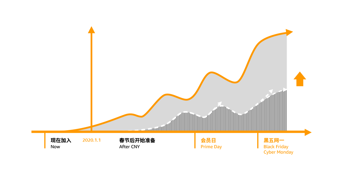 跨境电商亚马逊