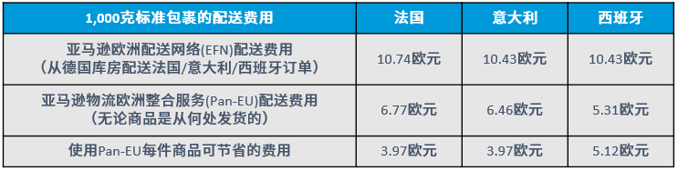 跨境电商亚马逊