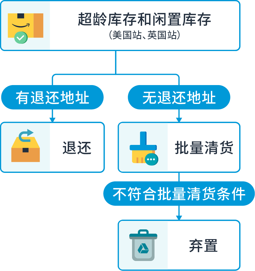 跨境电商亚马逊