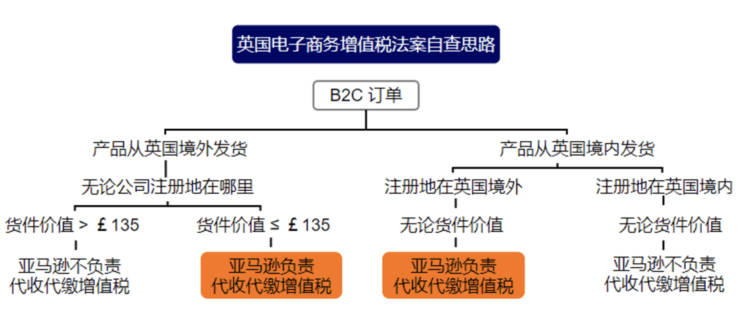 跨境电商亚马逊