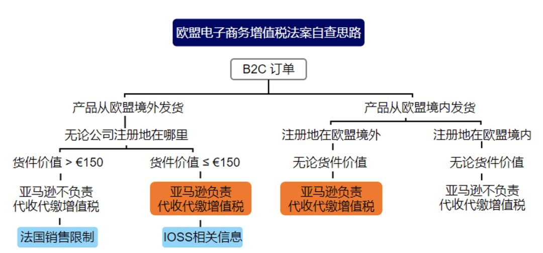 跨境电商亚马逊