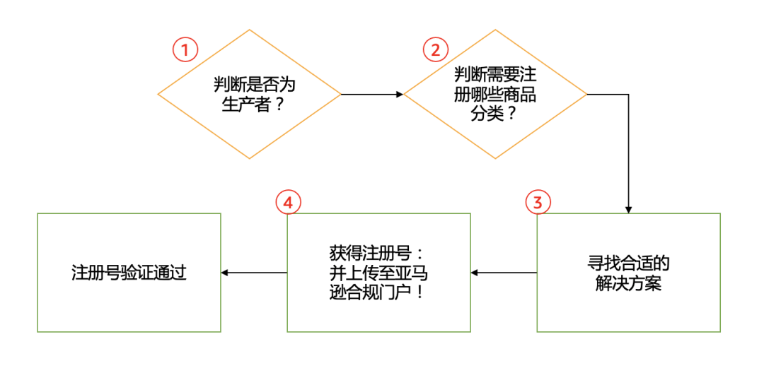 跨境电商亚马逊