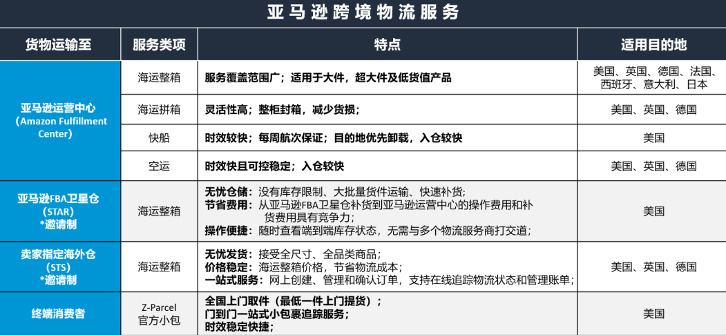 跨境电商亚马逊