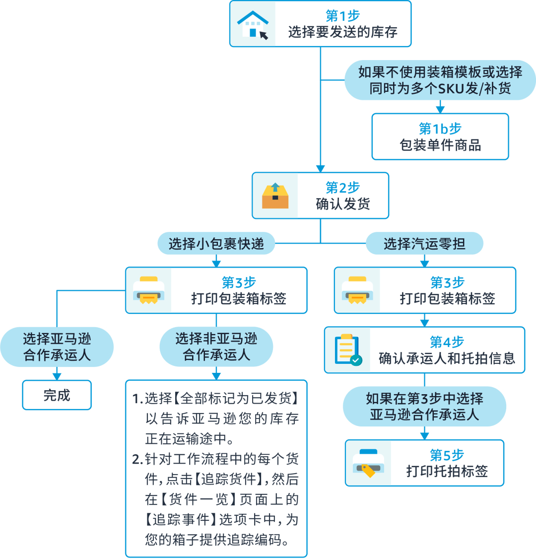 跨境电商亚马逊