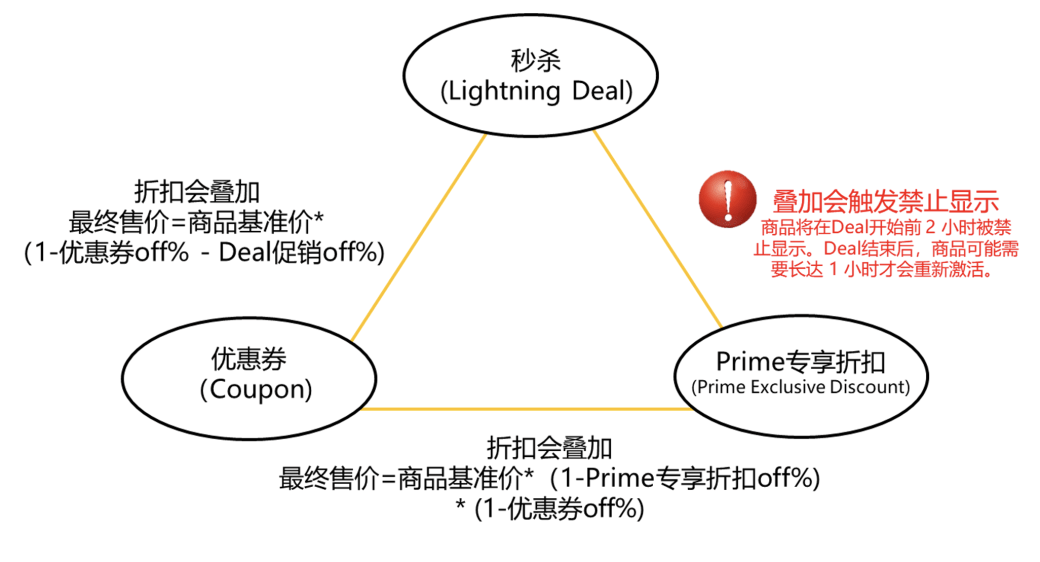 跨境电商亚马逊