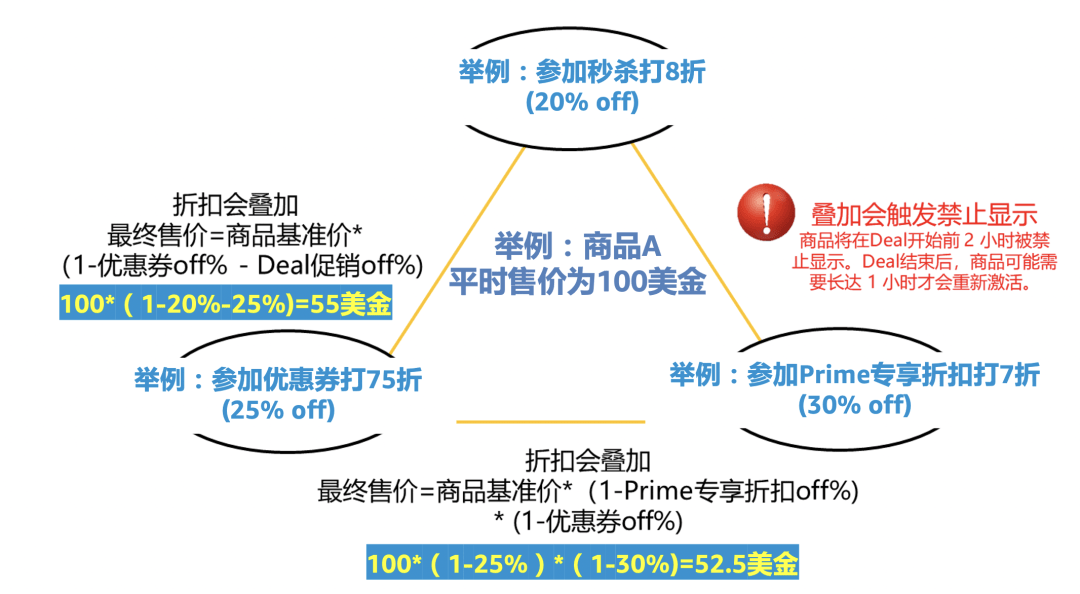 跨境电商亚马逊