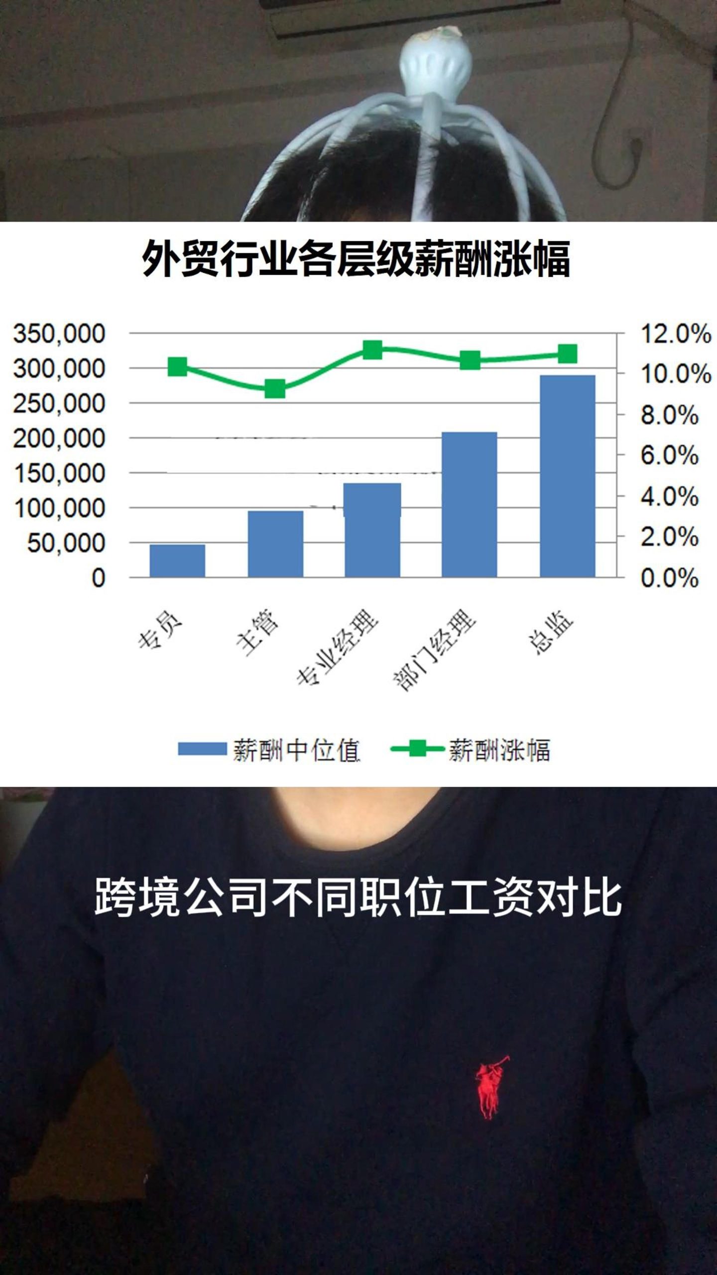 出口外贸行业工资薪酬涨幅数据